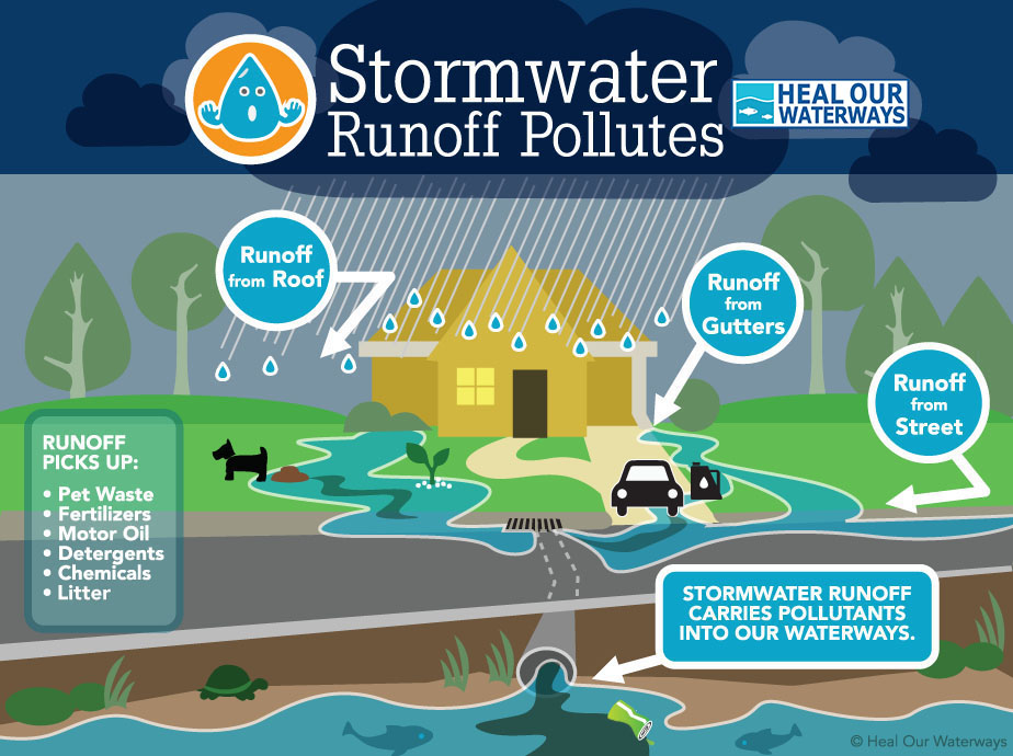 stormwater runoff